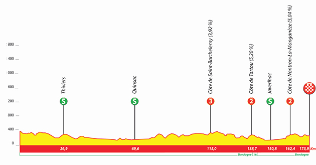 Tour du Limousin stage 2 profile